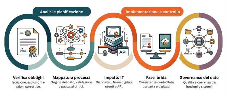 analisi e implementazione